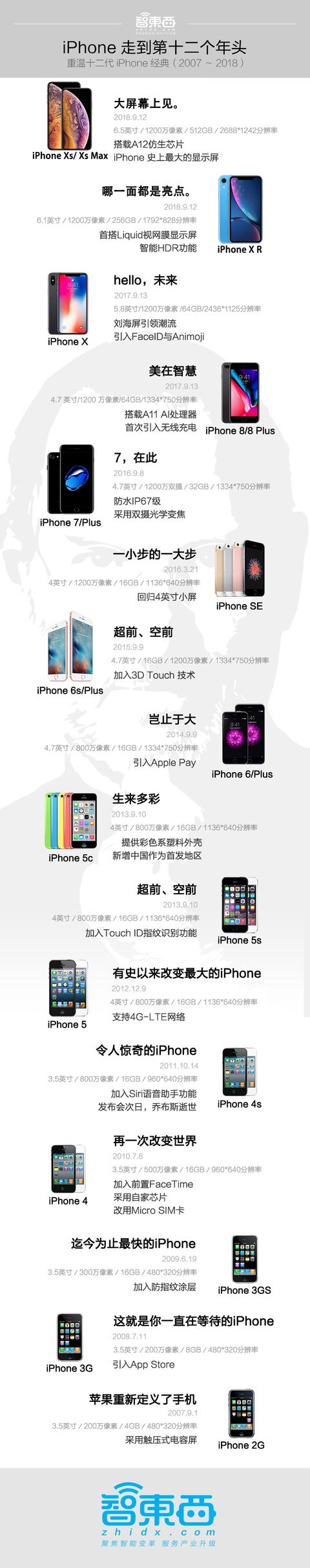 开云网址iPhone XS创八项纪录发布！最贵最大最强AI芯片双卡中国(图6)