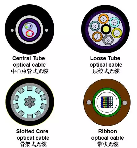 ▎光缆的典型结构 常用的光缆结构有层绞式,骨架式,中心束管式和带状