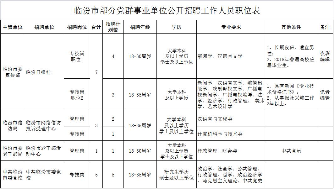 临汾最新招聘信息_临汾人才招聘信息 临汾找工作(4)