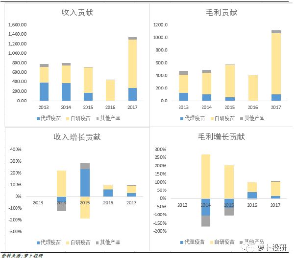 智飞生物HPV疫苗独家代理，自研品种陆续上市