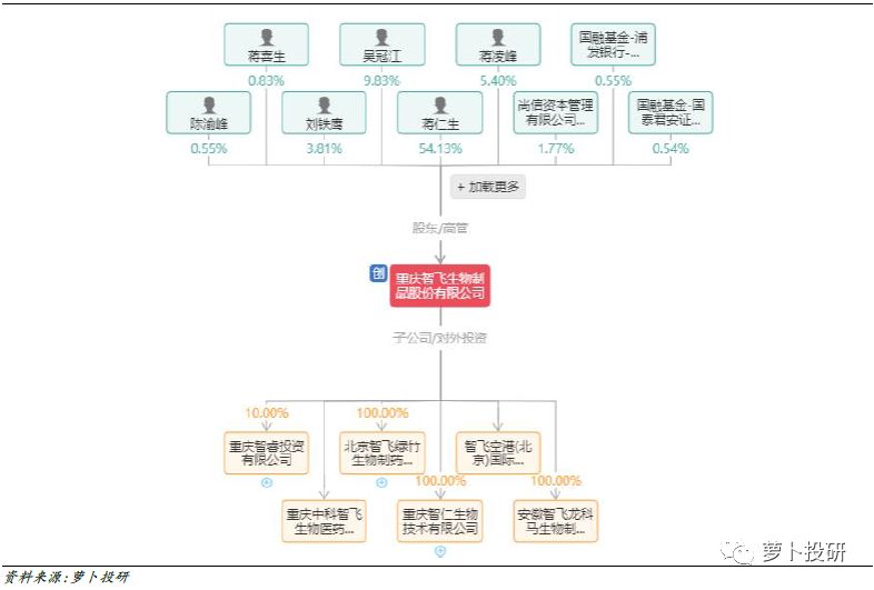 智飞生物HPV疫苗独家代理，自研品种陆续上市