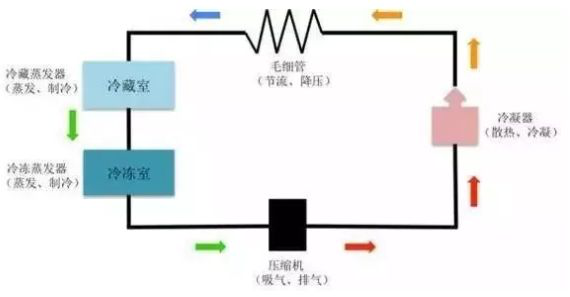 清洗后冰箱压缩机一直响但是不制冷什么问题