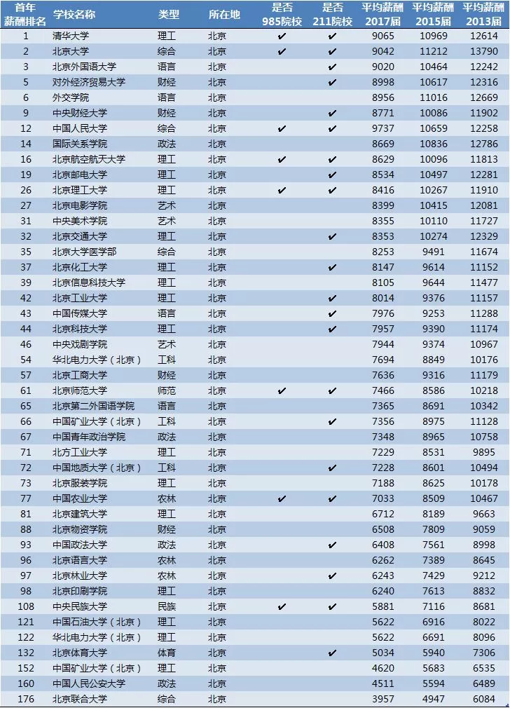 2018中国大学毕业生薪酬排行榜