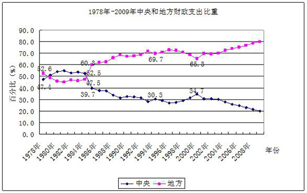 图4 1978-2009年中央与地方财政支出.