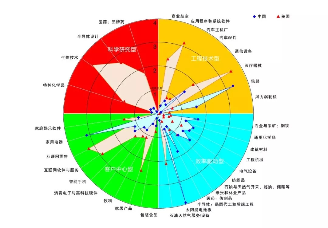 并展示了麦肯锡公司绘制的中美科技实力对比雷达图