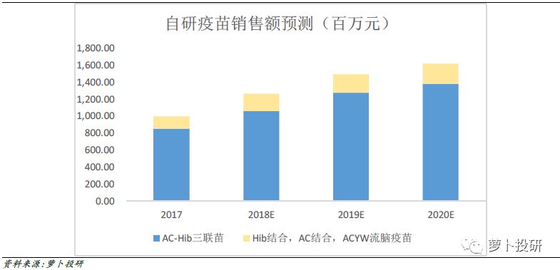 智飞生物HPV疫苗独家代理，自研品种陆续上市