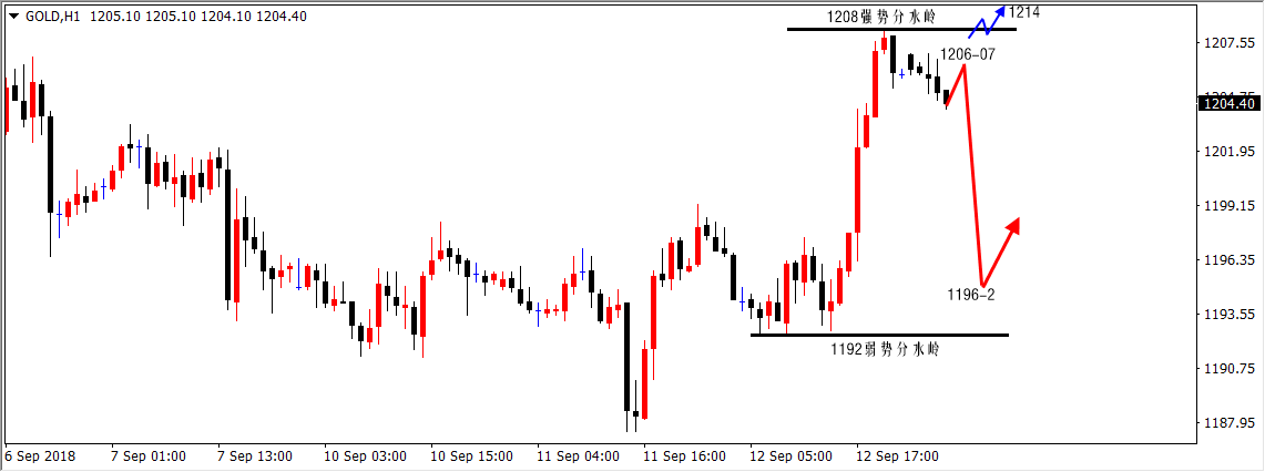 陆离解盘：贸易战致上涨，黄金早盘不追多，原油低多_图1-1