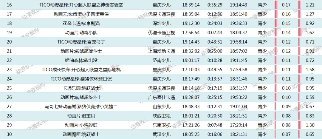 26% ;湖南金鹰卡通麦咭首播剧场的《猪猪侠超星战队》和北京卡酷少儿