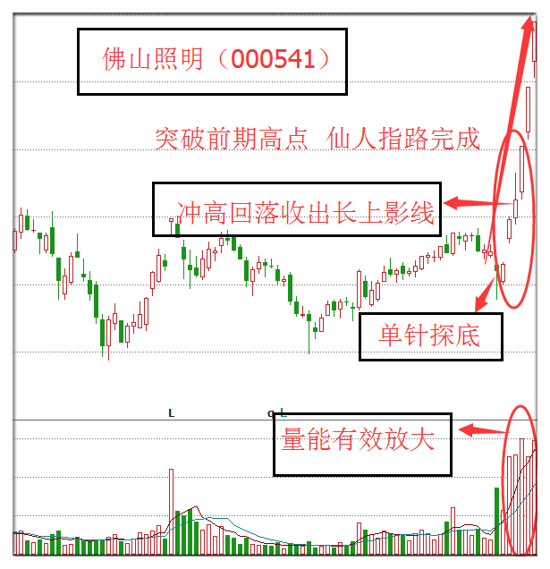 每日学堂k线组合形态之仙人指路