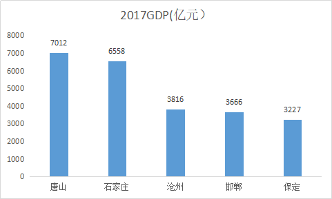 唐山的gdp河北第一_GDP首位的唐山市竟无一人进入河北富豪前十名,大写尴尬