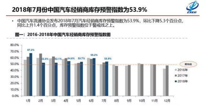 卖了库存车算入GDP吗_11月汽车库存预警 市场需求明显下降