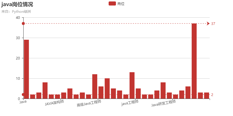 招聘 python_python招聘北京 学Python怎么找工作 我爬取8000条招聘信息后得出了结论