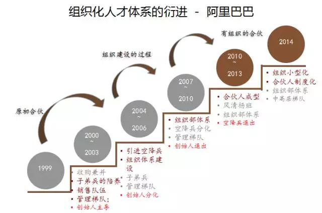 最后说一下 人才梯队的管理.