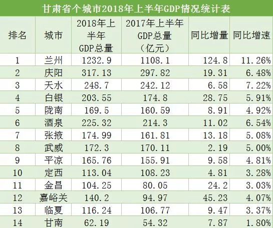 甘肃省各市全年gdp_2017甘肃各市GDP排名 甘肃各个市经济数据 增速排行