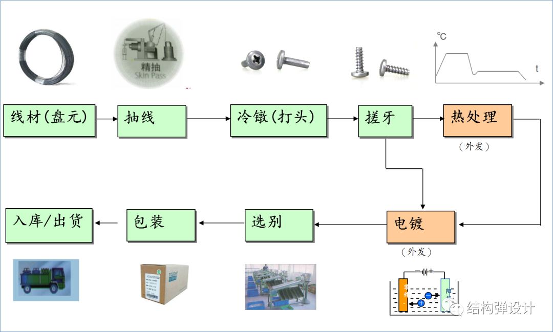 螺丝制作工艺流程介绍,赶快收藏!