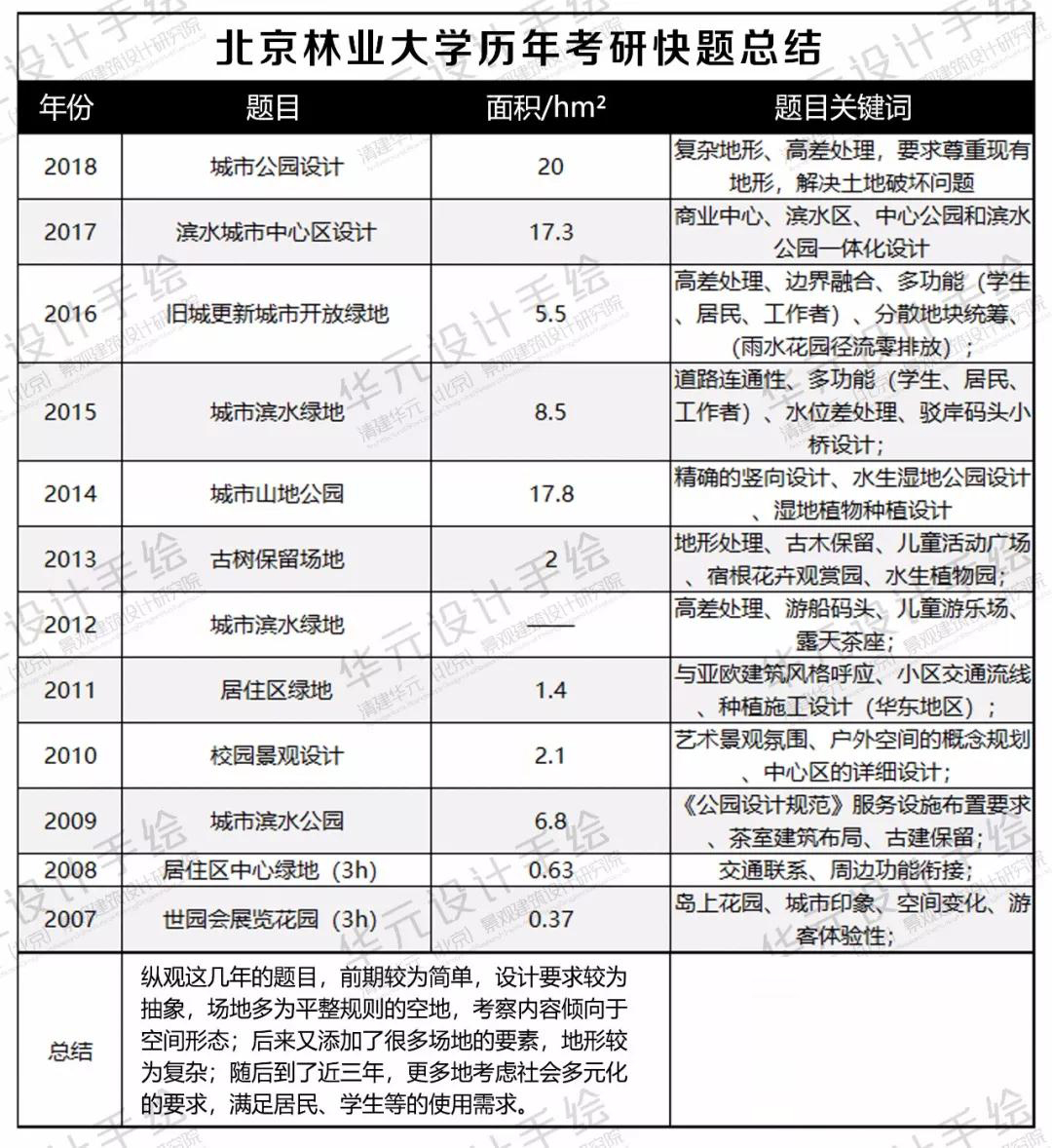 05北京林业大学历年快题总结北林大官网链接:http://a.bjfu.edu.