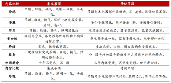 吊顶行业今后的发展趋势浅析尊龙凯时人生就博登录集成(图3)