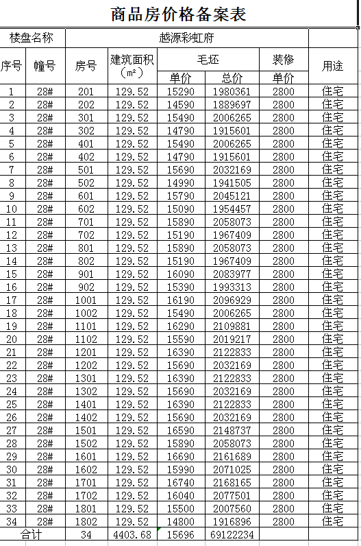 彩虹府一期备案价出炉带装修均价18万㎡开卖