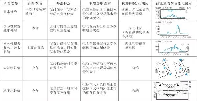 二,学方法     重点难点  1.河流的主要补给类型