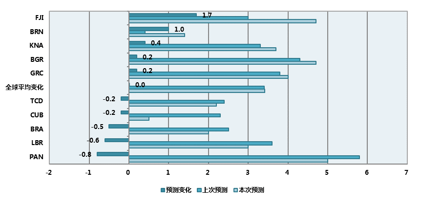 利比里亚GDP_国家 全球