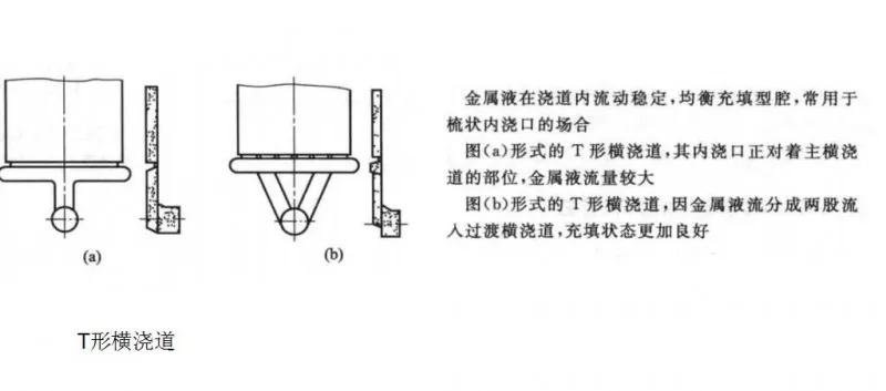 浇口保持均匀或逐渐缩小,不允许有突然的扩大或缩小现象,以免产生涡流