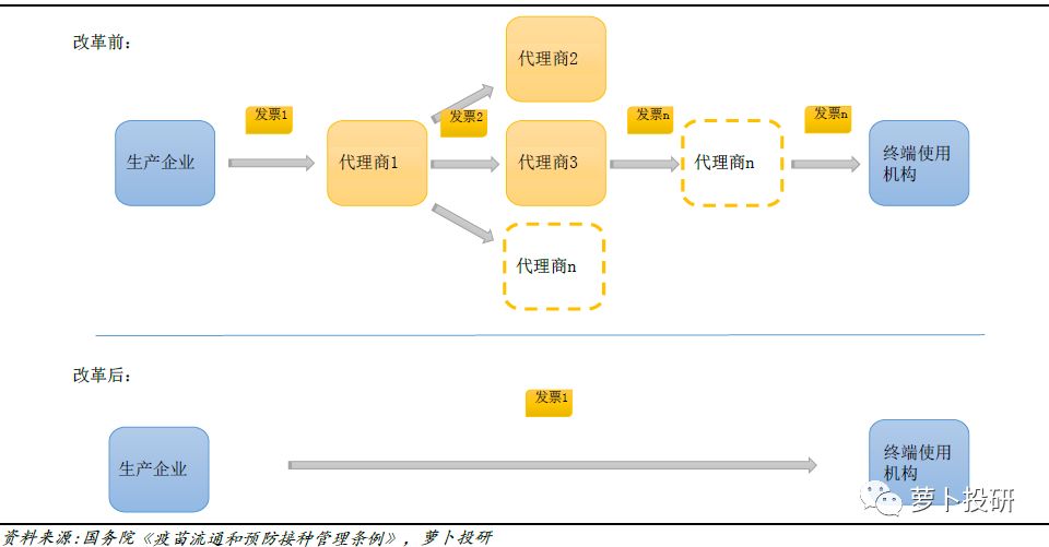 图表7: 疫苗流通渠道调整"一票制"