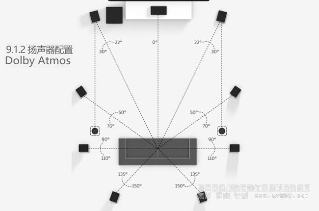 杜比全景声(dolby atmos)音箱设置