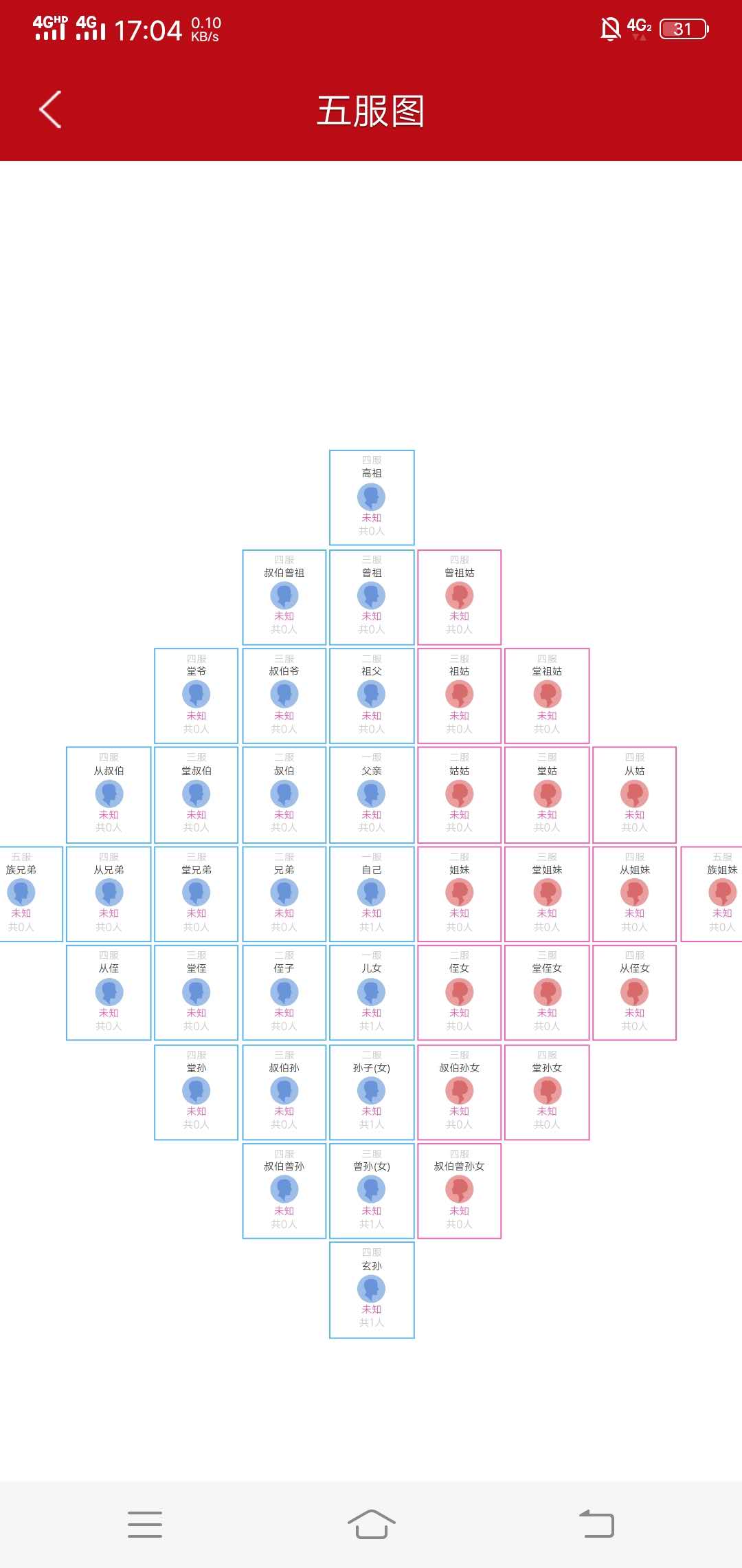 家谱国际自主研发的认亲app·家族圈模块特此推出了五服图,只需要将