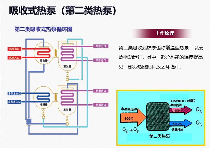 溴化锂吸收式热泵原理及应用