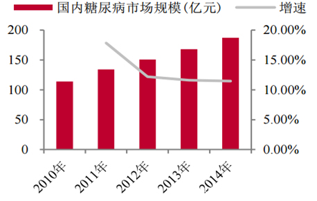 血糖gdp