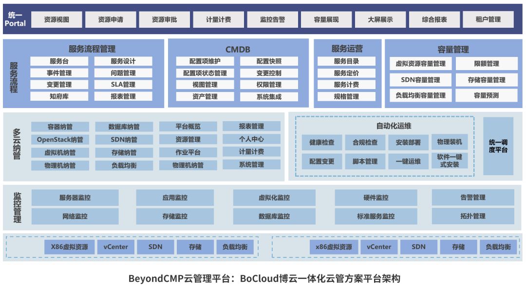 以上就是博云beyondcmp多云管理平台的设计思路.