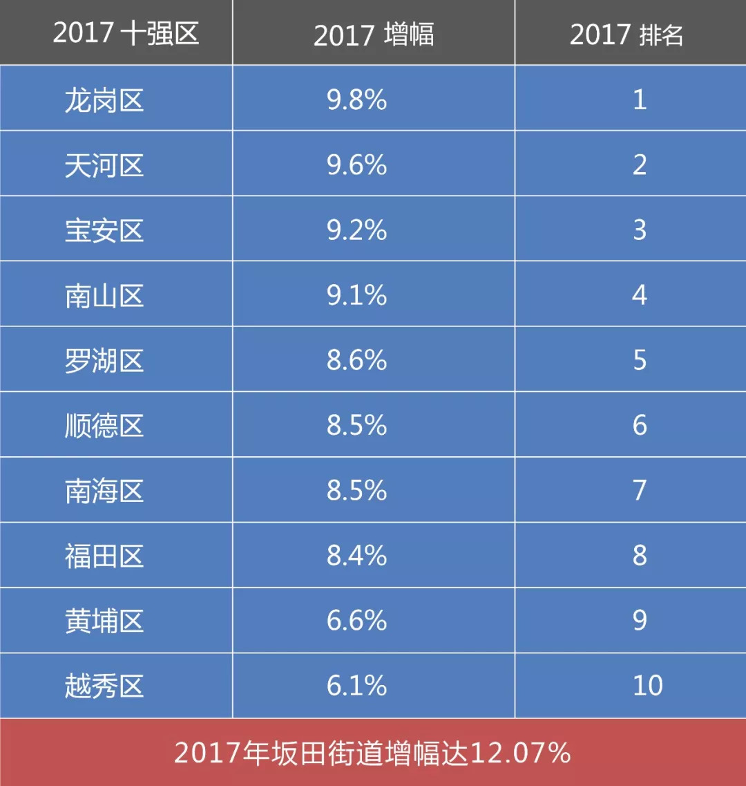 深圳龙岗区街道gdp排名_亲爱的,我们今晚生二胎吧