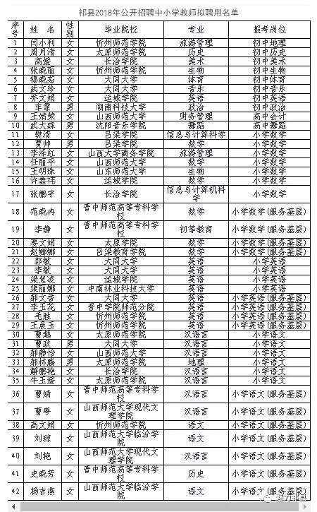 2018年祁县公开招聘中小学教师拟聘人员名单公示