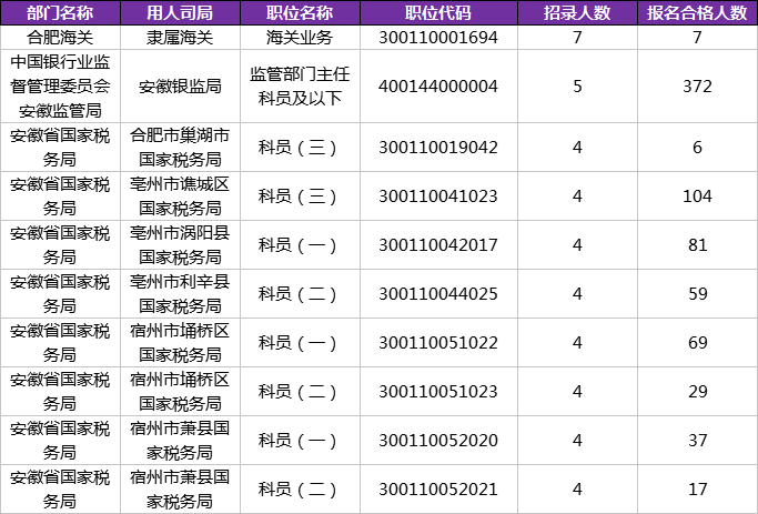 四,安徽省国家公务员考试报名人数最多的十大岗位