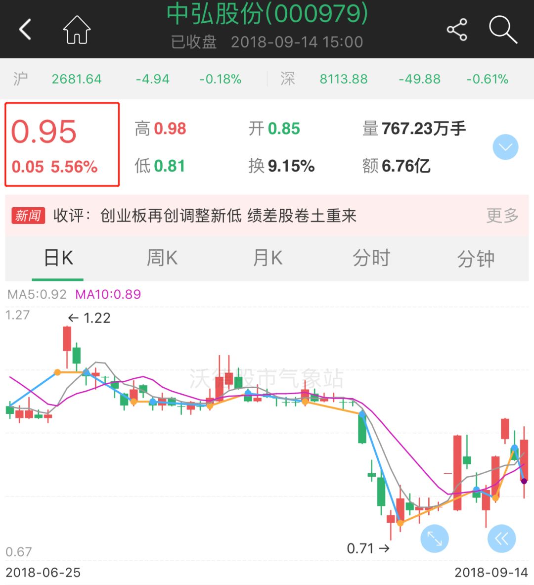 震惊了||谁说100块钱不能买股票了?_中弘股份