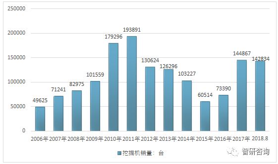 2018年1星空体育App下载-8月挖掘机销量达142834 台【图】(图2)