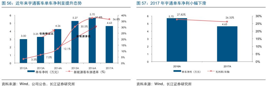 李康研报|汽车界的老牌大哥,宇通客车的新能源之路