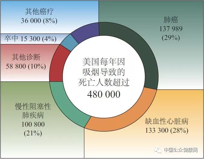 如果没有烟草,肺癌将会是一种罕见癌症