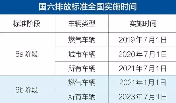 债易收宣布史上最严的国六排放标准来了