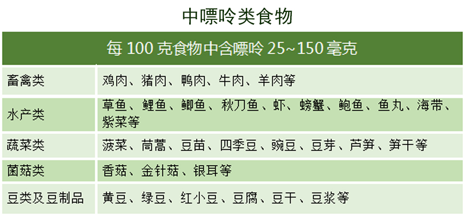 特别提示:所有处于痛风缓解期的患者可从中选用一份动物性食物和一份