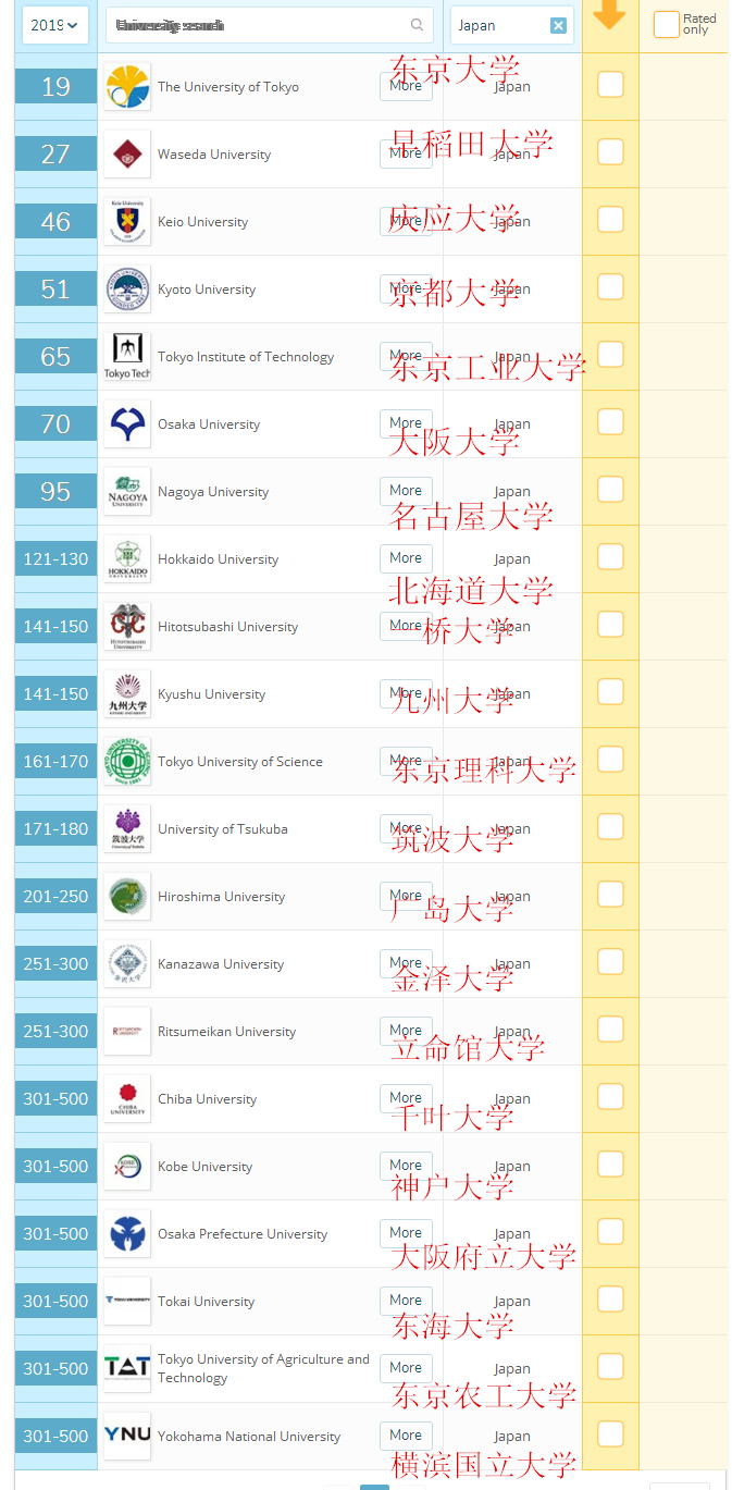 2019年日本大学排行榜_2019年日本大学排名