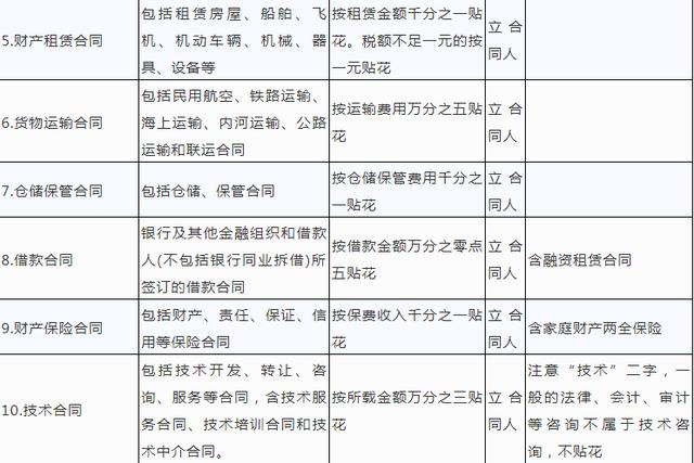 销售收入印花税税率_最新印花税税目表及13个关键点,会计人一定要掌握！