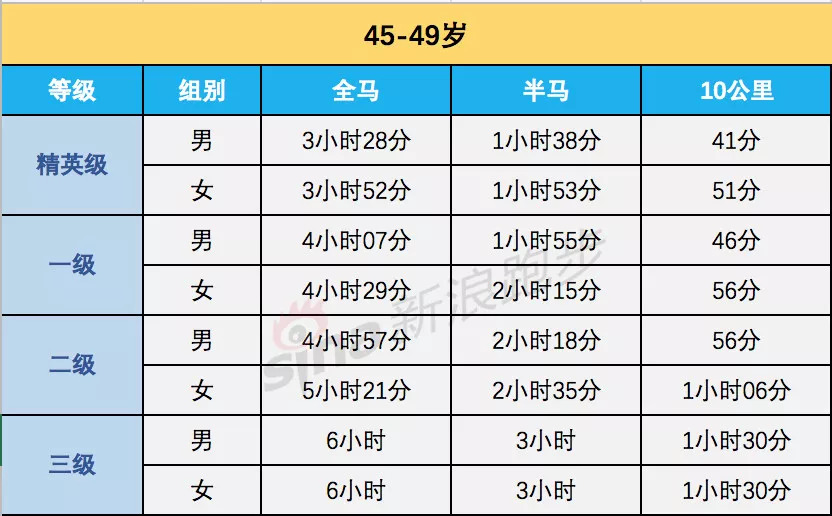 全程马拉松配速表,运动等级标准