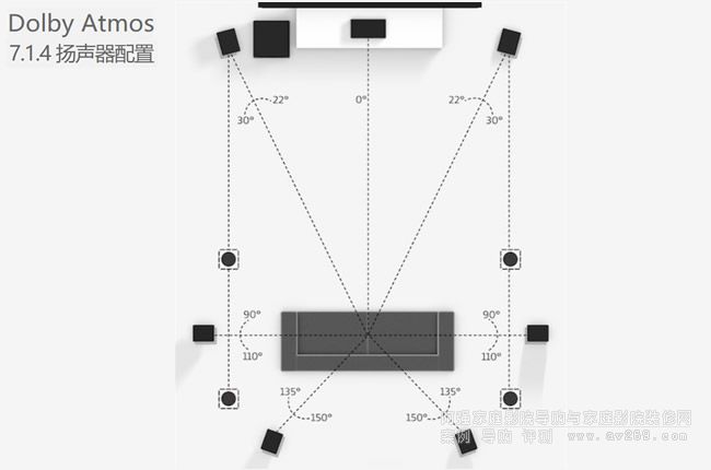 杜比全景声(dolby atmos)音箱设置