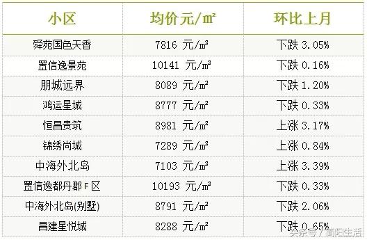 成都各区县最新房价表出炉!