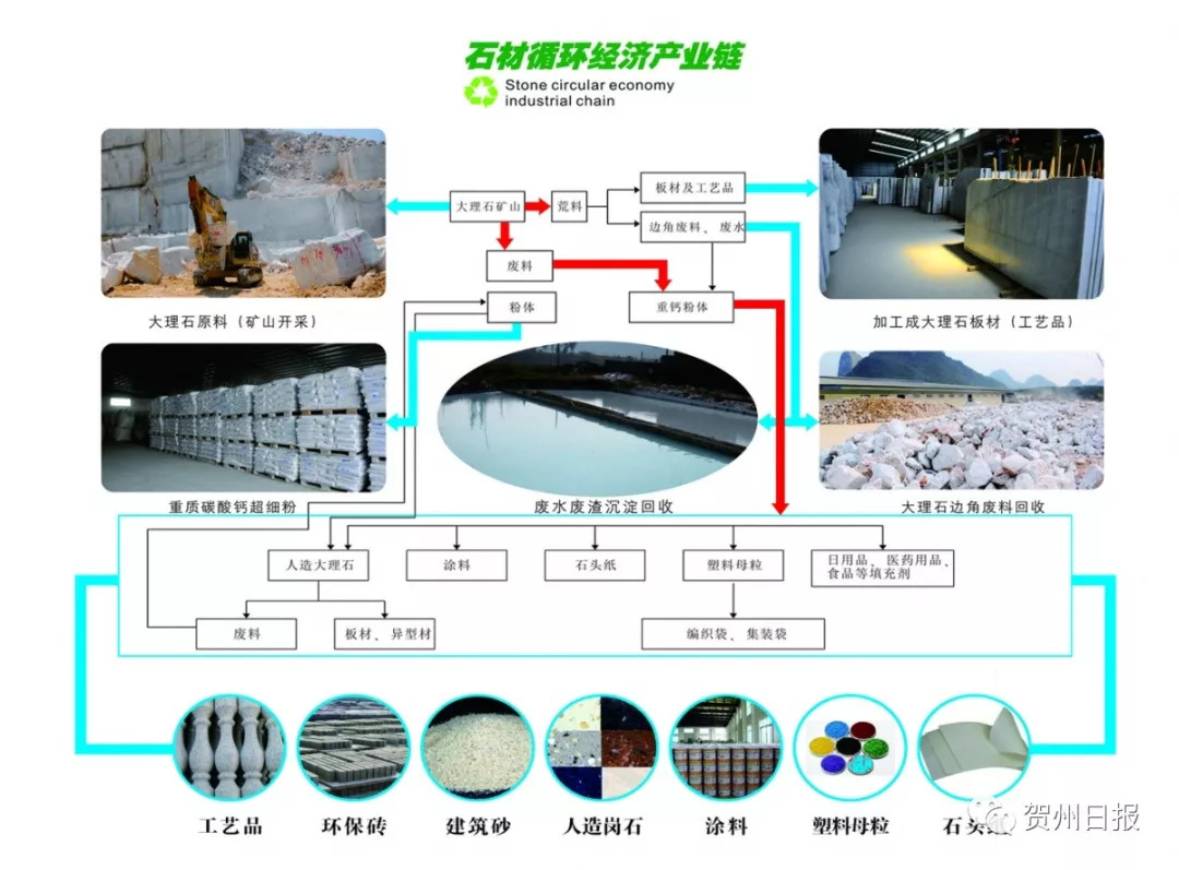 石材·碳酸钙循环经济产业链示意图