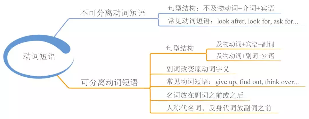 23张思维导图,搞定初中英语全部语法,系统分类一目了然!