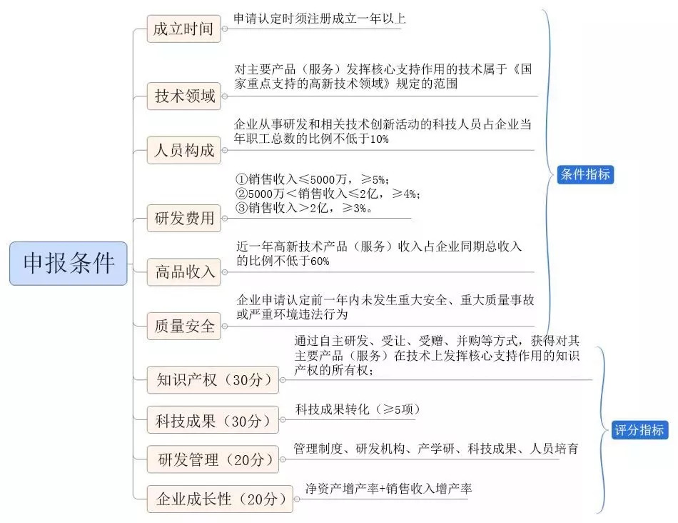 什么是高新技術(shù)企業(yè)認(rèn)定？