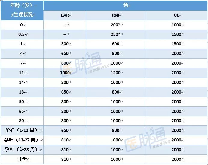 表1 中国居民膳食钙参考摄入量(mg/d)