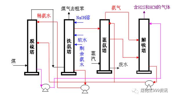 脱去焦油和萘的煤气进入脱硫塔,在脱硫塔的下段用来自解吸塔的含氨23